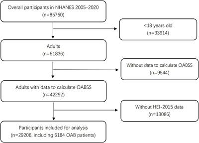 Association of healthy eating index-2015 and overactive bladder: a cross-sectional study